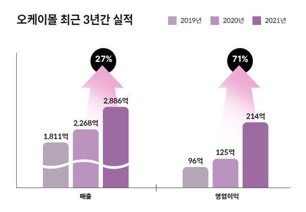 오케이몰, 2021년 매출 2886억·영익 214억 달성 3-Image