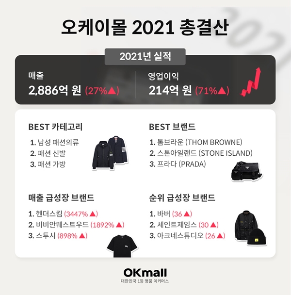 오케이몰, 2021년 매출 2886억·영익 214억 달성 1771-Image