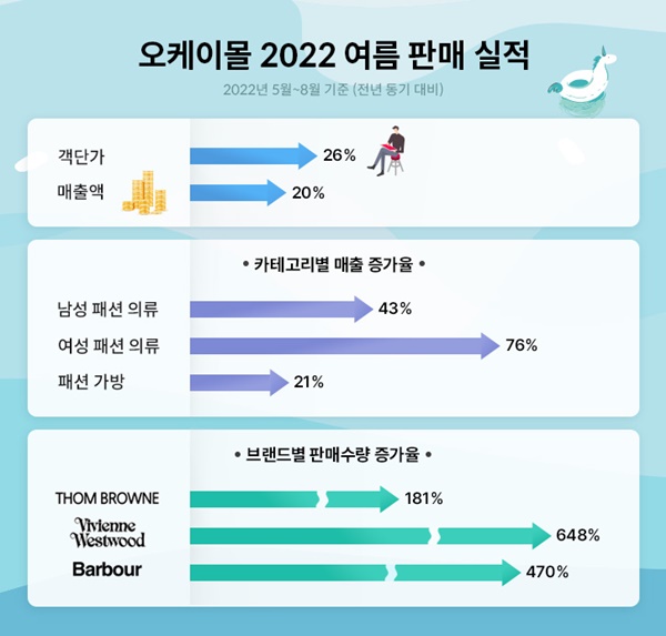 오케이몰, 서머 시즌 객단가 전년 동기대비 26% 증가 912-Image