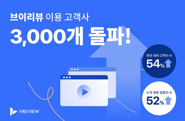 영상 리뷰 플랫폼 브이리뷰, 고객사 3000개 확보 1378-Image