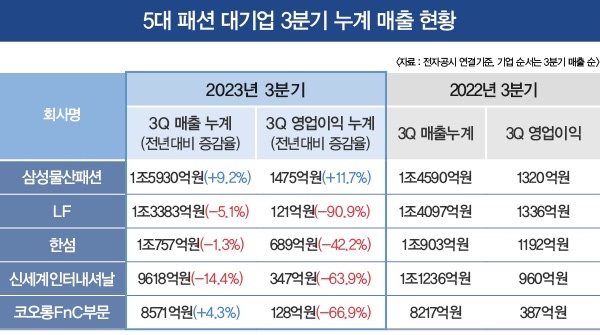 [월요기획] 5대 패션대기업 3Q 누계, '삼성'만 방어 3-Image