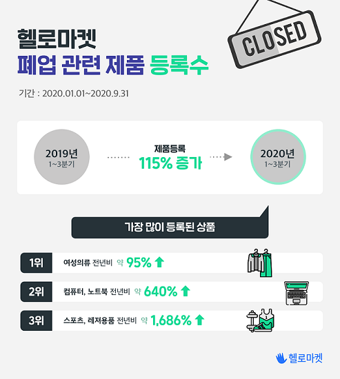 헬로마켓, 폐업 제품 등록 건수 115% 증가 1068-Image