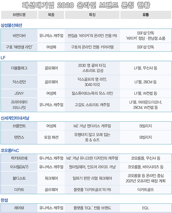 5대 패션 대기업, 온라인 브랜드 론칭 봇물 터졌다 1211-Image