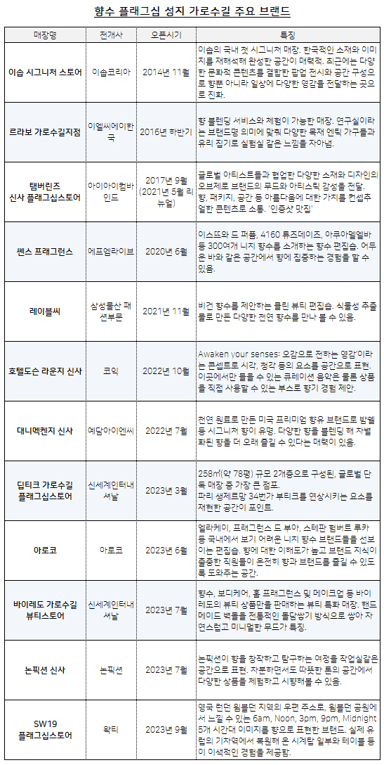 [포토]가로수길의 변신? 딥티크 등 '향수 로드' 주목 1505-Image