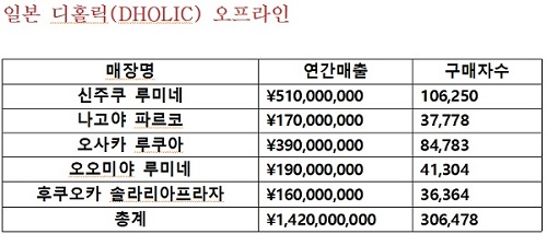 日 1300억 규모로 성장한 韓 ‘디홀릭’을 아시나요? 2198-Image