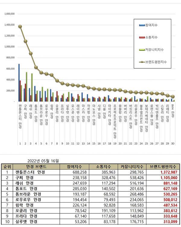 래쉬아이웨어, 가장 사랑받는 안경 브랜드 평판 3위 기록 248-Image