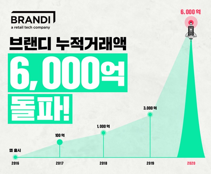 브랜디, 누적 거래액 6000억 돌파 올해도 페달 밟는다 3-Image