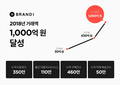 쇼핑앱 ‘브랜디’ 2018년 거래액 1000억원 돌파 102-Image