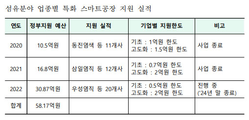 섬산련, 섬유 생산현장 스마트화에 앞장 1136-Image