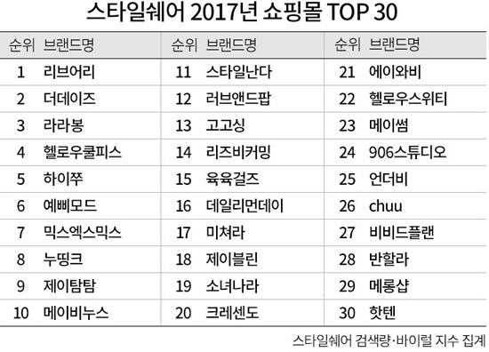 스타일쉐어, 톱 쇼핑몰 발표 '10대 전용몰 약진' 1250-Image