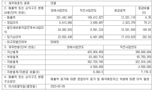 [상장사동향] 신영와코루, 작년 영업이익 79.2% 신장 276-Image