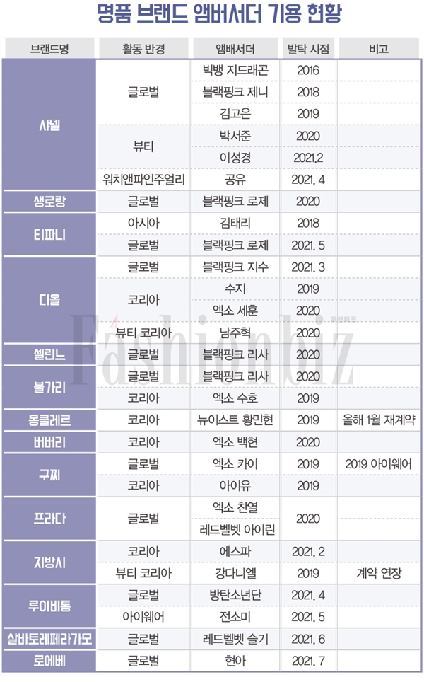 [월요기획] K-아이돌 앰버서더 명품, 그 성과는? 1861-Image