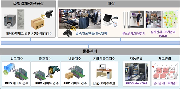 유성소프트, RFID 최적화 공급을 3-Image