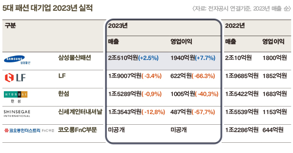 삼성만 2조대 껑충... 패션대기업 '수입'에 웃고 울고 3-Image