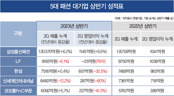 5대 패션 대기업, 2분기 부진 털고 하반기 올인 548-Image