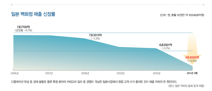 日 백화점 돌파구<br> “올드리치 잡아라” 3257-Image