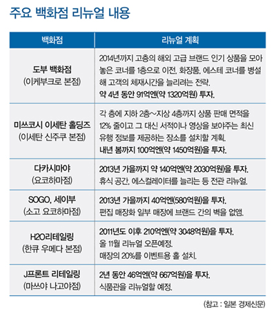 日 백화점 돌파구<br> “올드리치 잡아라” 4483-Image