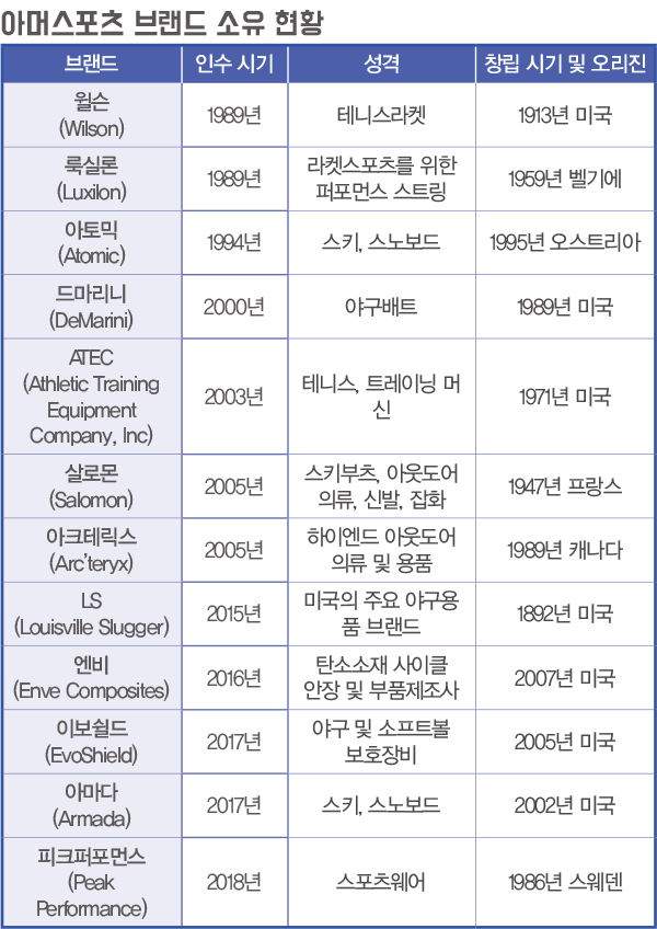 아머스포츠, 프리미엄 스포츠 리더로! <br> 아크테릭스 ~ 피크퍼포먼스 12개 브랜드 보유 2205-Image