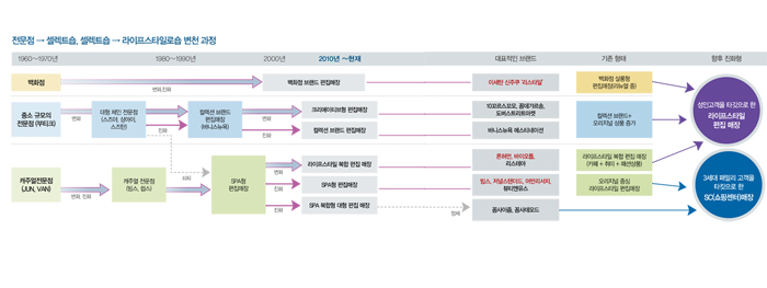 이제 ‘패션+α 라이프스타일숍’ 시대 1403-Image