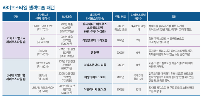 이제 ‘패션+α 라이프스타일숍’ 시대 6189-Image