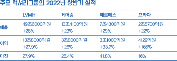 2022/2023 Global Fashion Market Now<BR>글로벌아이 리포트 VOL.1 2516-Image