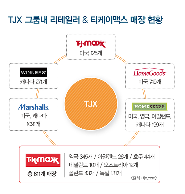 오프 프라이스 포맷 ‘TK맥스’ 급성장 1374-Image