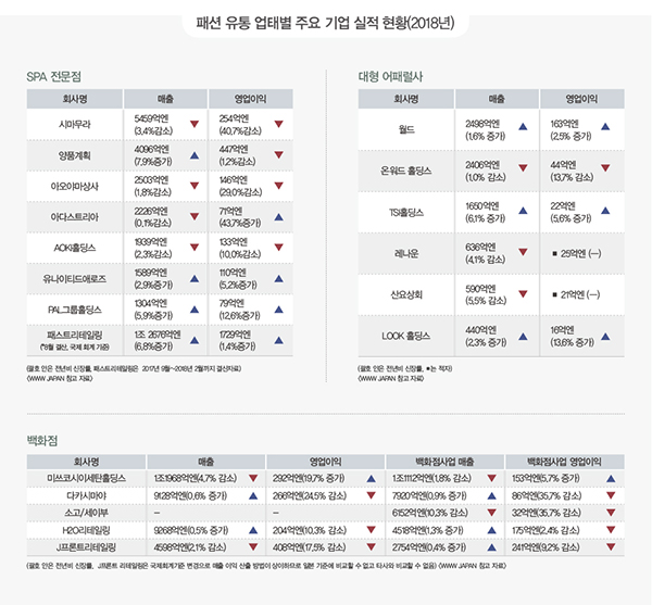 일본 대형 어패럴 기업들 변신 ‘속속’ 5875-Image