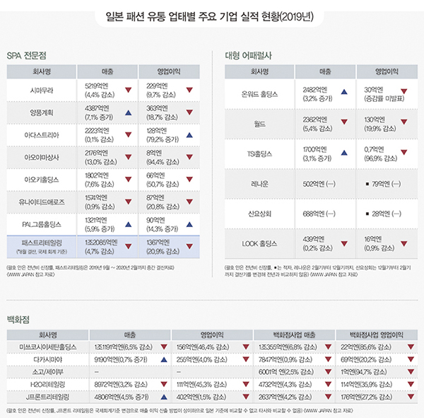 Tokyo 오프라인 공룡들의 위기<br>일본 패션·유통 기업 실적 줄줄이 하락세 568-Image