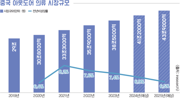 스노우피크 등 고공비행, 2025년 中 아웃도어 의류만 44조원 규모 87-Image