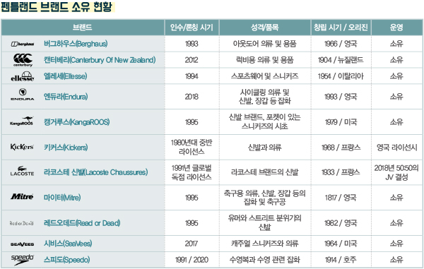 펜틀랜드, 英 최대 스포츠 기업 도약 <br> 연매출 10조5600억 규모… 11개 브랜드 운영 3244-Image