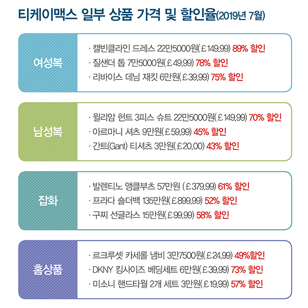 오프 프라이스 포맷 ‘TK맥스’ 급성장 10878-Image