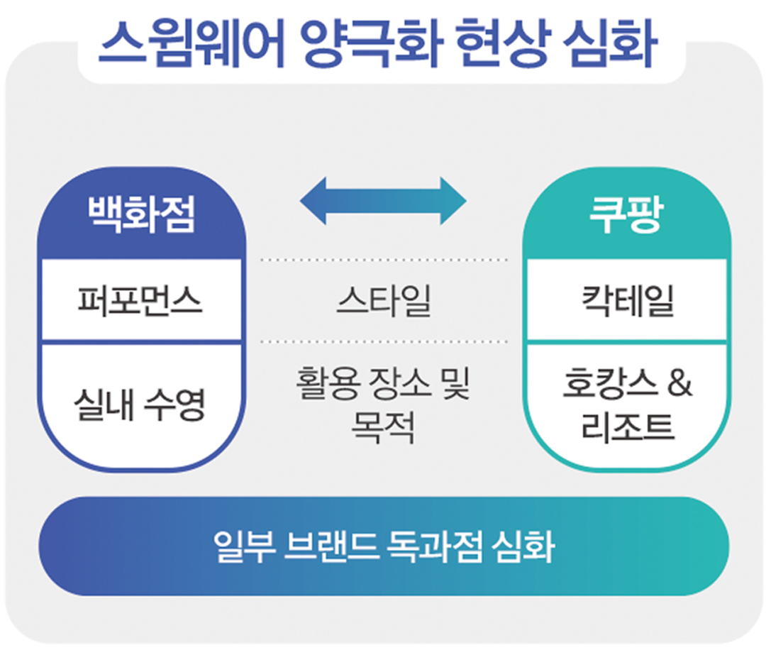 아레나·배럴·나이키스윔 등 3000억 스윔웨어, 올 여름 출발 굿 4384-Image