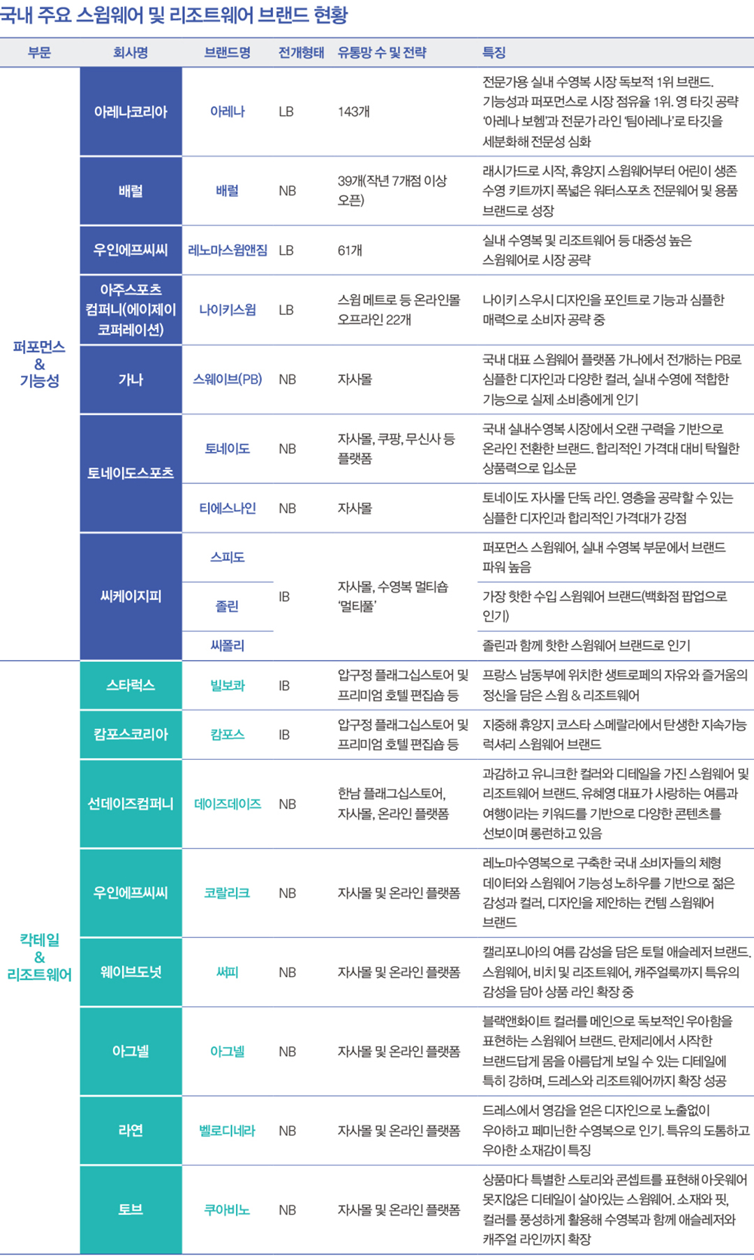 아레나·배럴·나이키스윔 등 3000억 스윔웨어, 올 여름 출발 굿 9386-Image