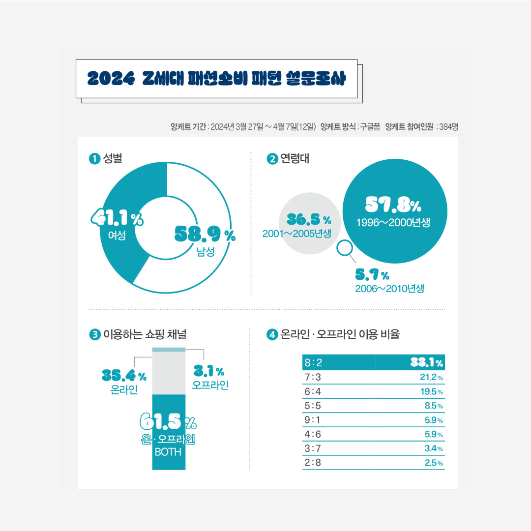 [Z세대 온라인 앙케트 ❶] Z세대는 어디서, 어떤 옷을 살까? 1382-Image