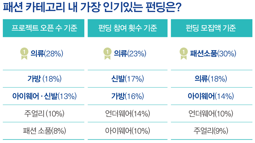 '와디즈' 그들이 들려주는 패션 펀딩 성공 전략은? 2896-Image