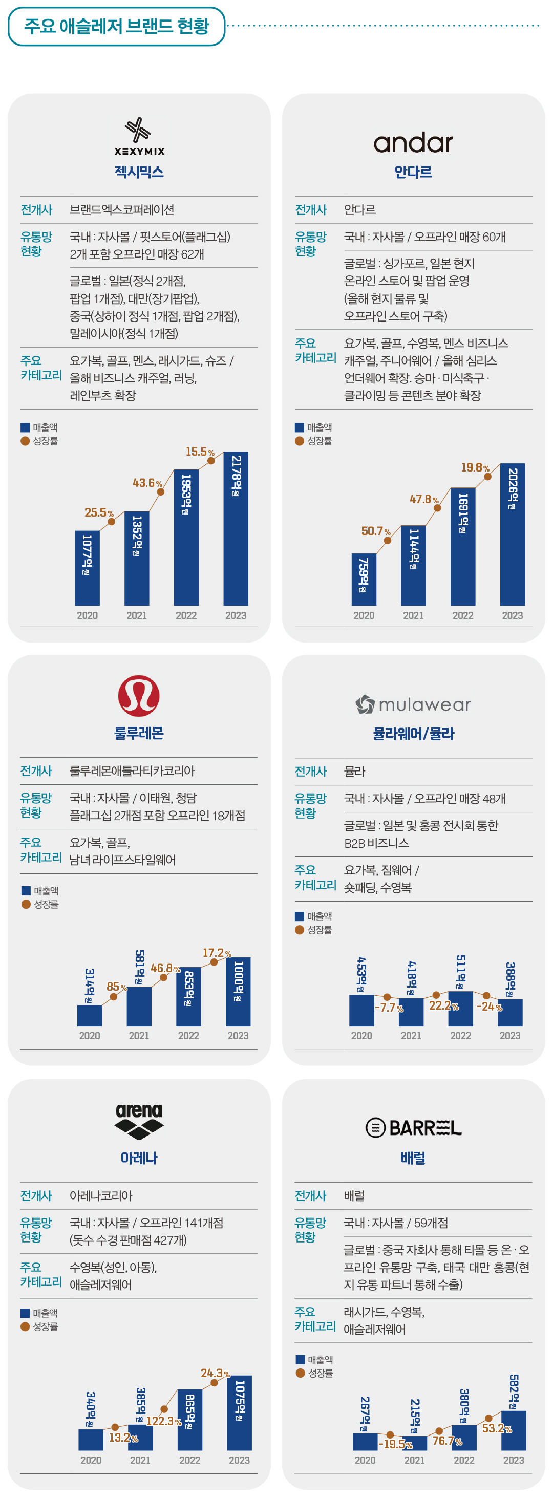 젝시믹스 안다르 뮬라웨어 등 'K- 애슬레저' 라인확장 & 글로벌 Go 8201-Image