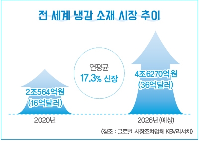 [월요기획] 연 17% 성장 ‘냉감’ 시장 대격돌 791-Image