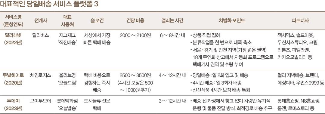 로켓배송도 느리다? 딜리래빗 등 '당일배송' 시대 연다 1429-Image