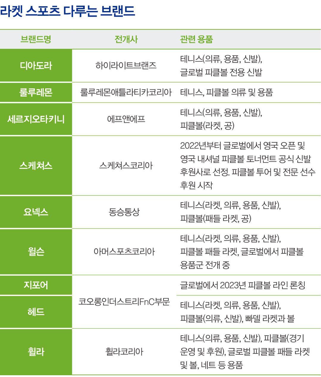 [월요기획] '피클볼' 뜬다! 헤드 · 휠라 등 스포츠 마켓 들썩~ 5253-Image