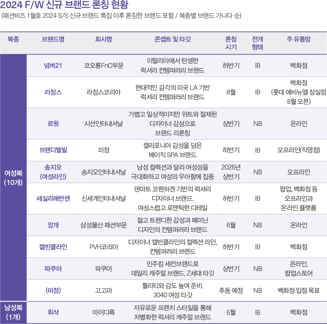 [월요기획] 여성복 · 캐주얼 강세 속  F/W 신규 45개 론칭  14783-Image