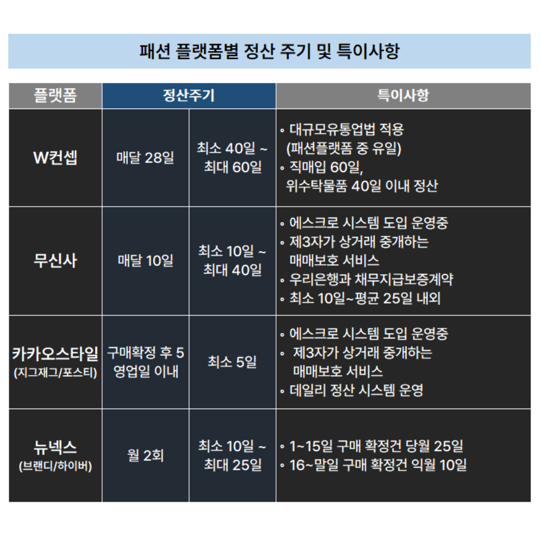 티몬發 정산대란, 11개 패션 플랫폼 정산 주기는? 1513-Image