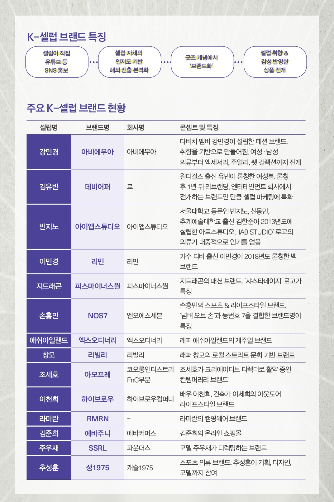 [월요기획] 아비에무아 등 K-셀럽 브랜드 ‘패션 다크호스’로 1177-Image