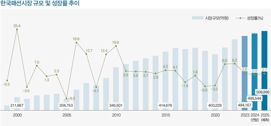 한국패션시장 규모, 작년 48조4000억→올해 49조6000억 전망 1335-Image