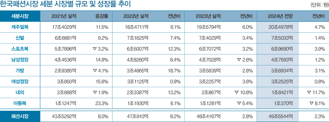 한국패션시장 규모, 작년 48조4000억→올해 49조6000억 전망 2697-Image