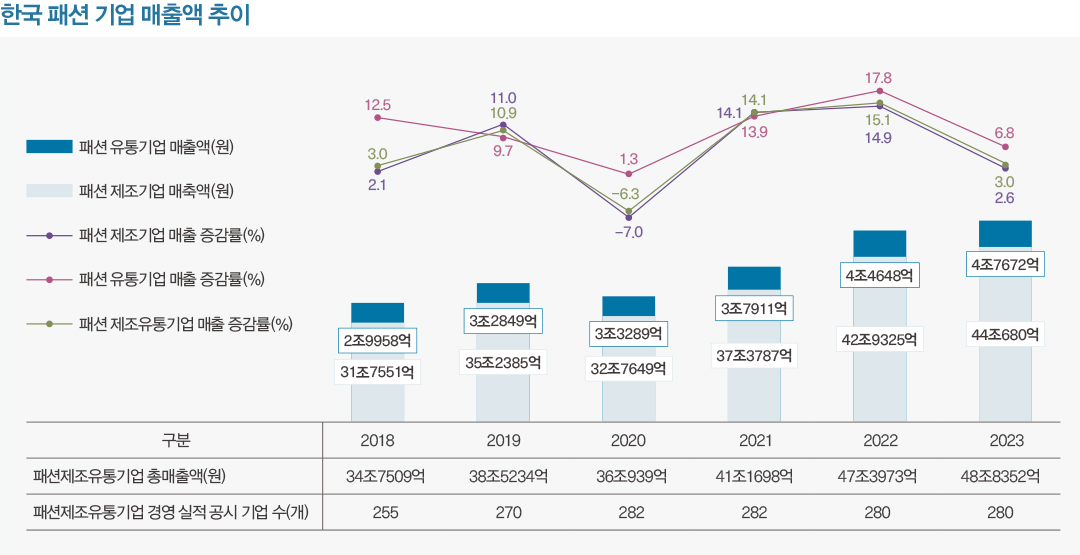 한국패션시장 규모, 작년 48조4000억→올해 49조6000억 전망 4110-Image