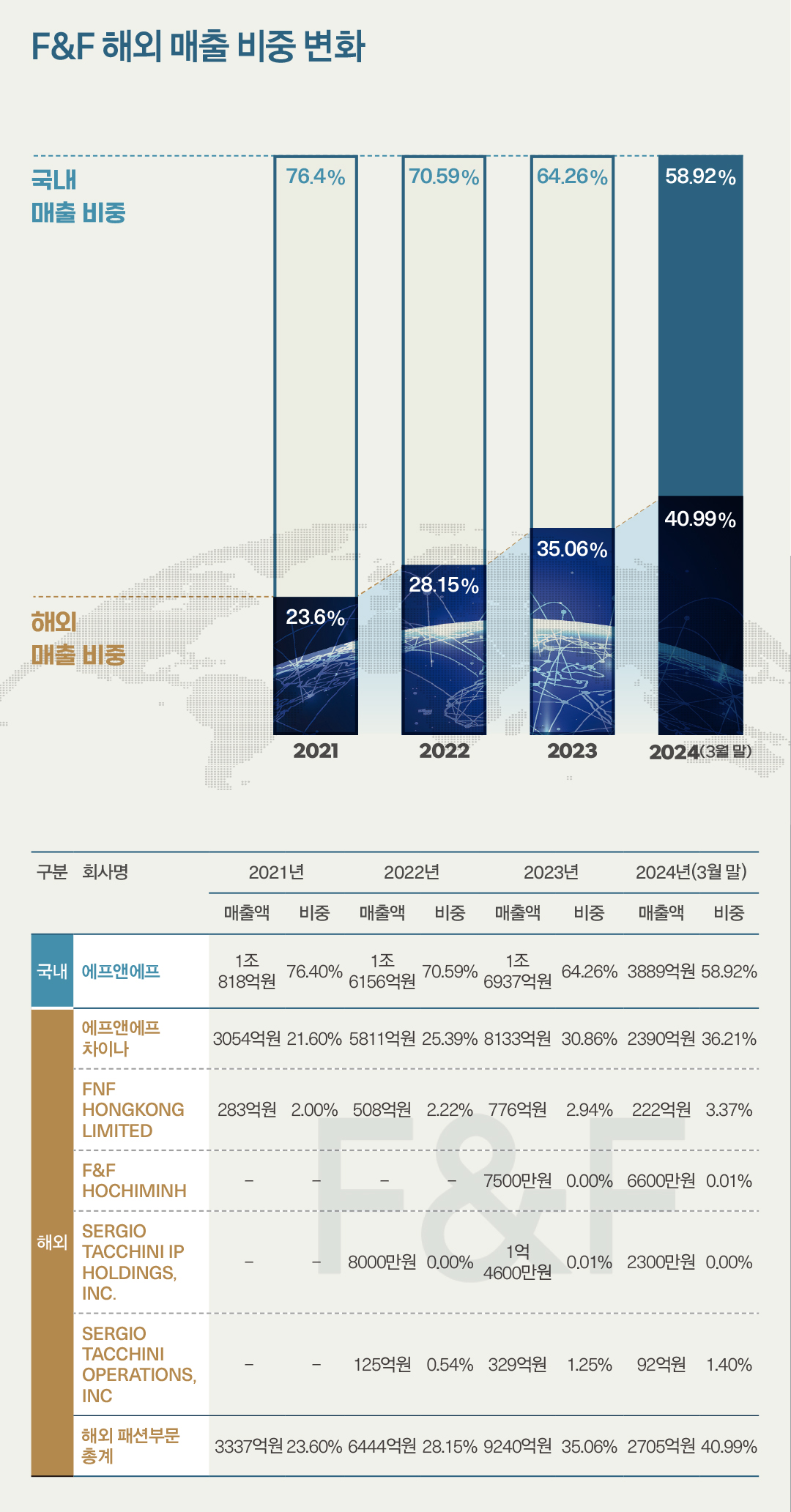 MLB 이어 디스커버리, F&F 글로벌 매출 50% 돌파할까? 1031-Image