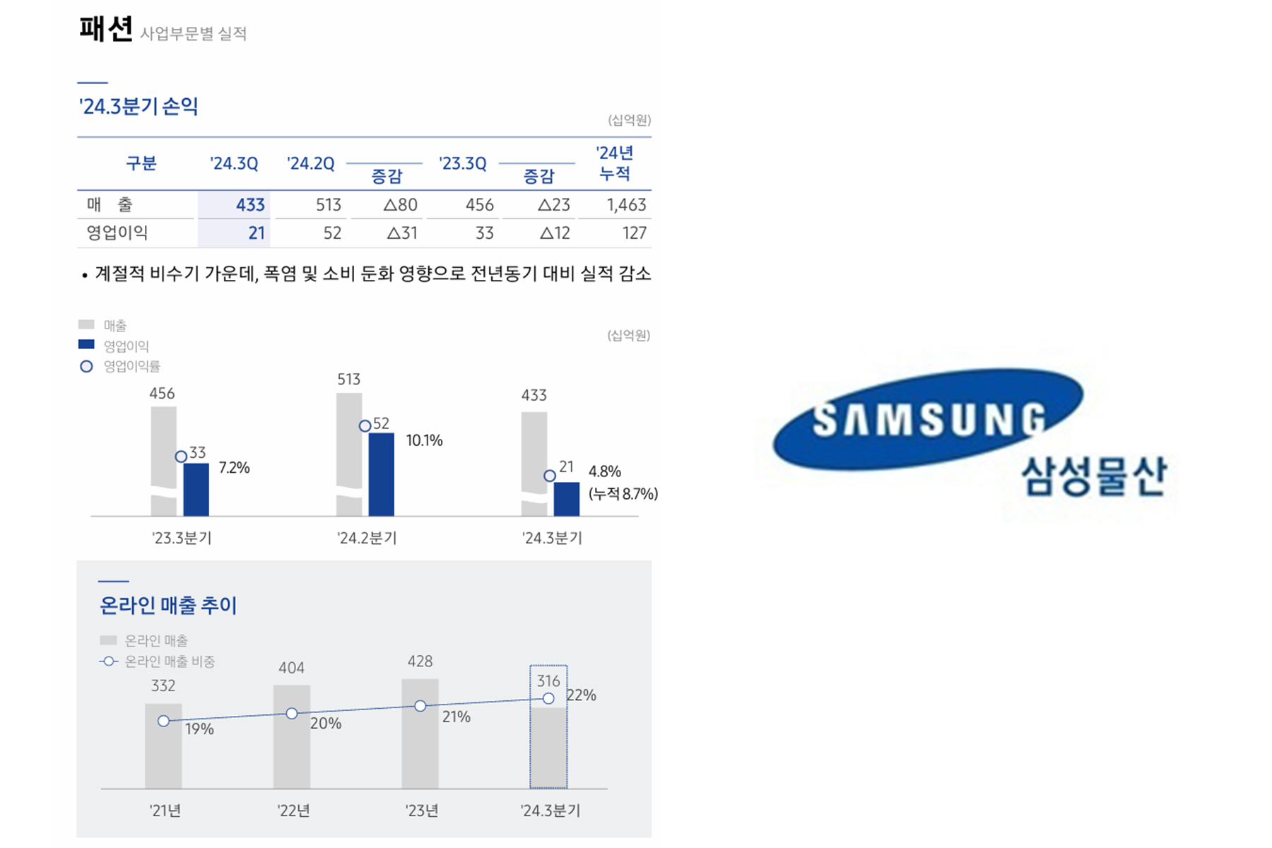 3Q 영업익 전년比 36% 떨어진 삼성물산패션, 올해 2조 가능할까? 988-Image