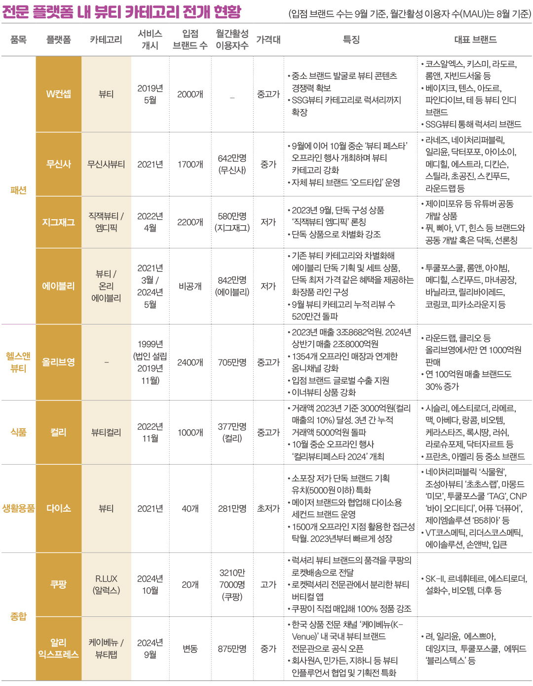 18조 K-뷰티 마켓, 무신사 등 패션 플랫폼 입성... 올리브영 독주 막을까? 7470-Image