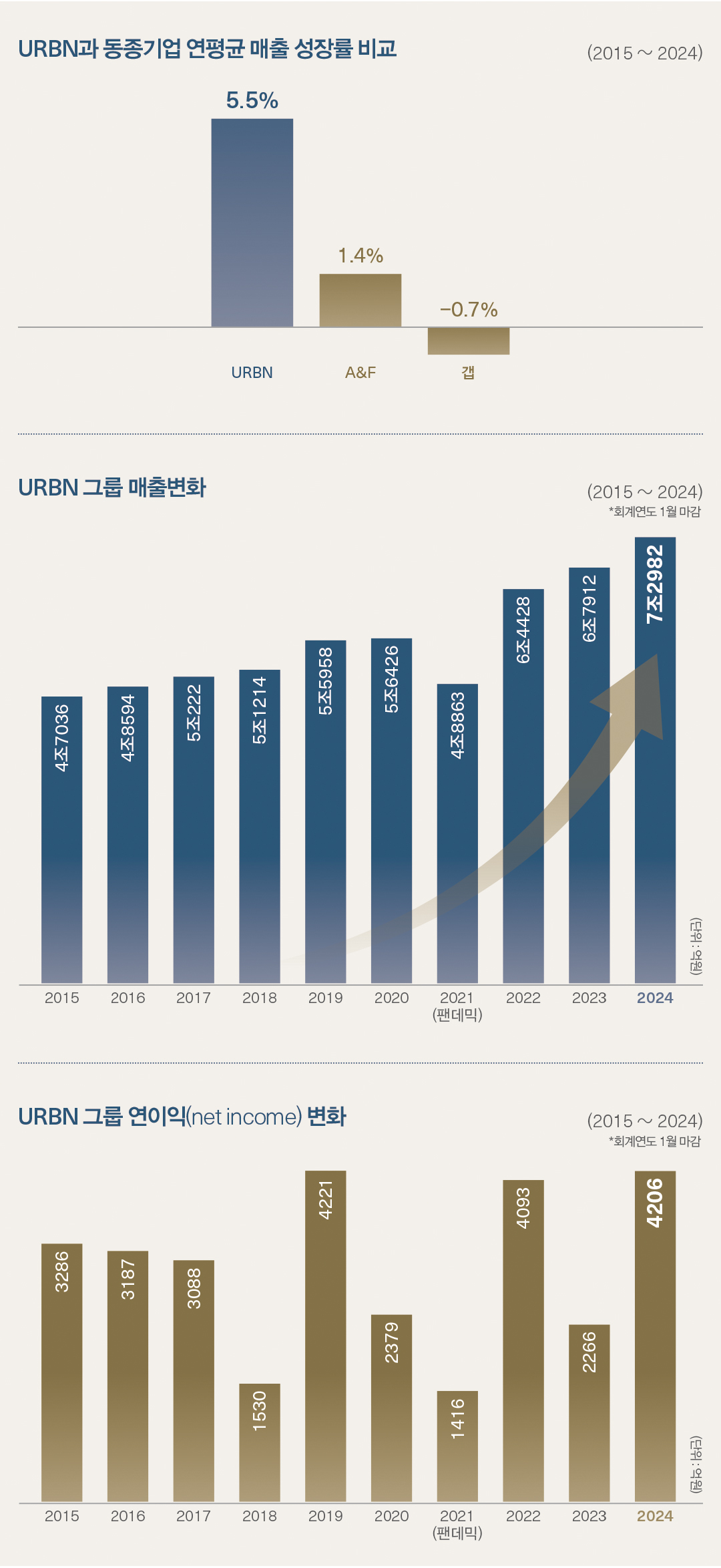 美 어반아웃피터스그룹, 성공 키는 ‘변화 · 혁신’ 1733-Image