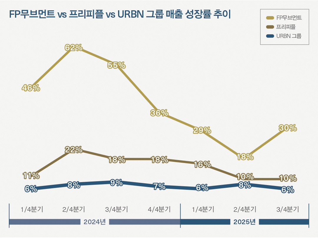 美 어반아웃피터스그룹, 성공 키는 ‘변화 · 혁신’ 6702-Image